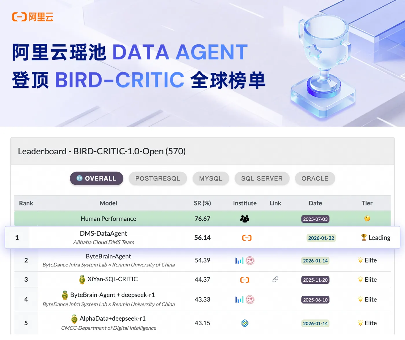 从登顶BIRD-CRITIC榜单到亮相国际顶会瑶池Data 